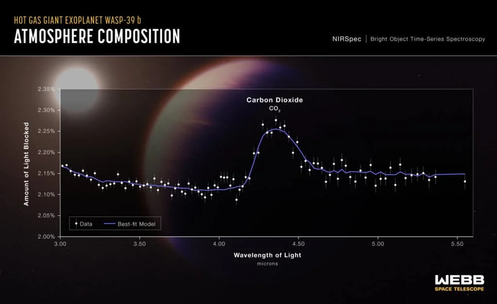 Discovering Carbon Dioxide on An Exoplanet