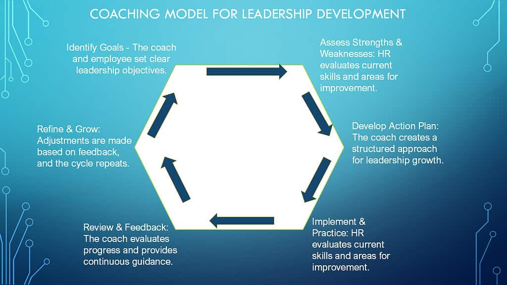 Coaching Model - Leadership Development