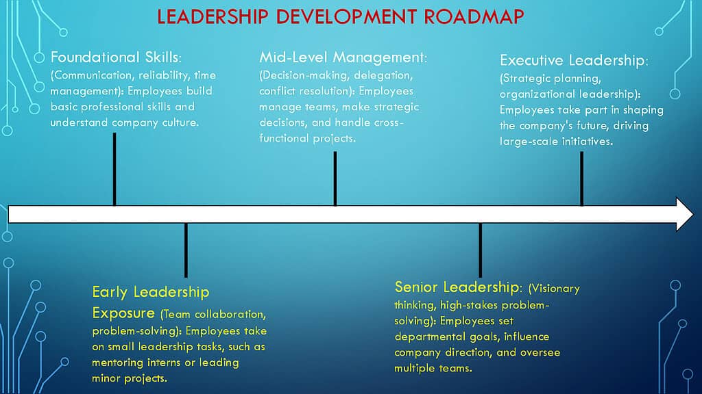 Human Resources - Leadership Development Roadmap