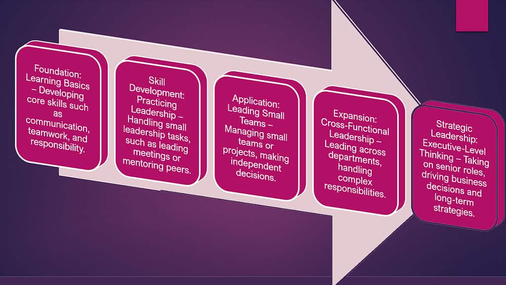Human Resources Leadership Training Structure