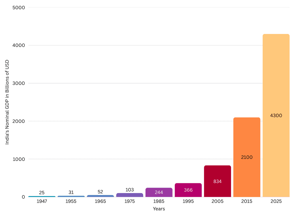 Indian Economy - India's Nominal GDP - 1947-2025