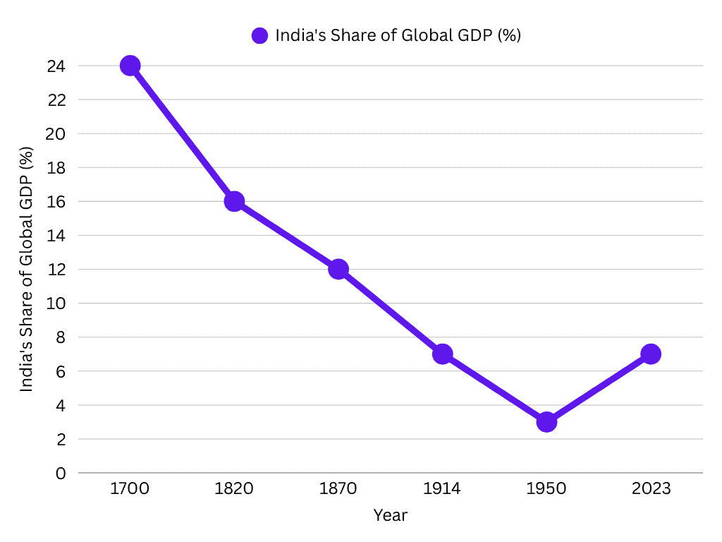 Indian Economy - India’s Share of Global GDP Over Time