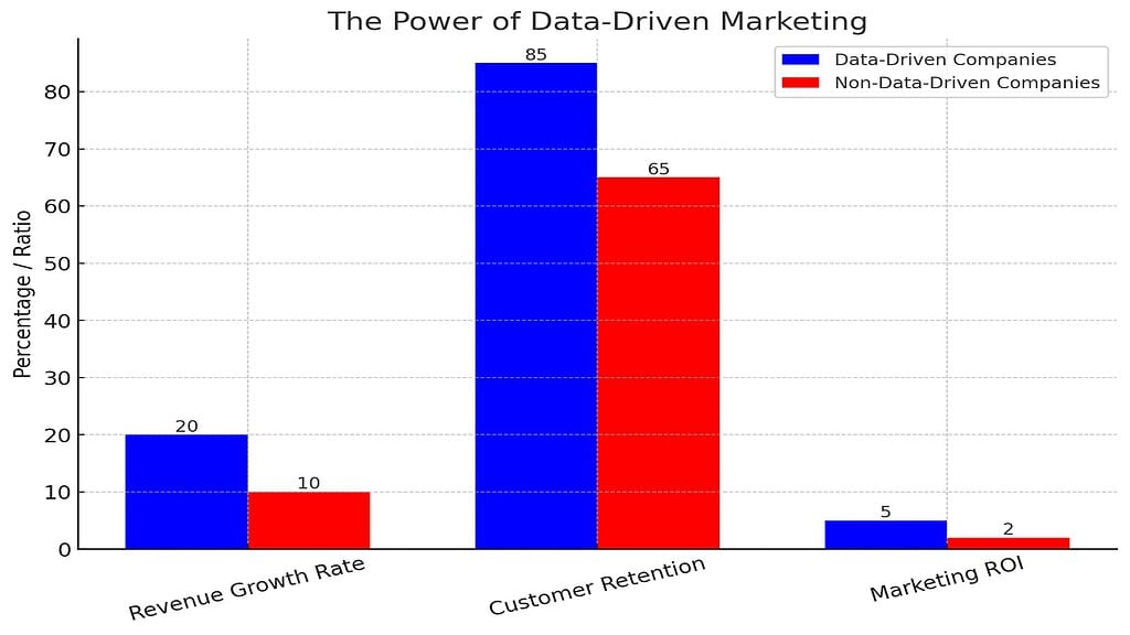 Power of Data-Driven Marketing