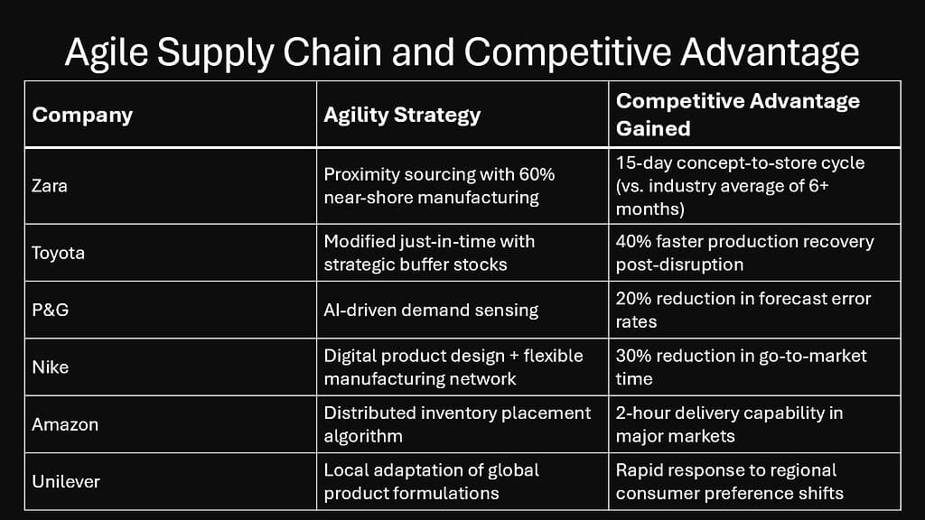 Agile Supply Chain and Competitive Advantage