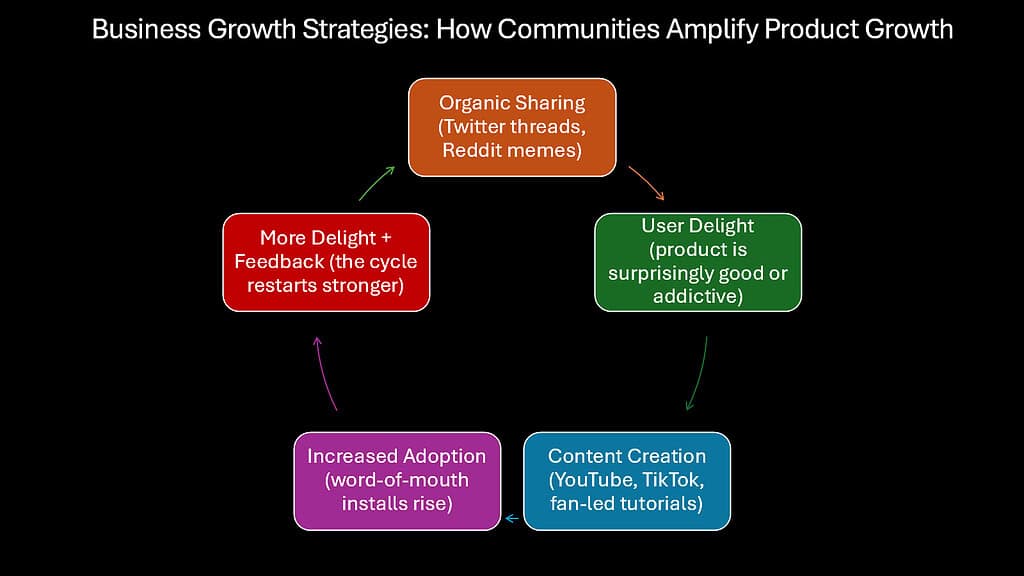 Business Growth Strategies -- How Communities Amplify Product Growth