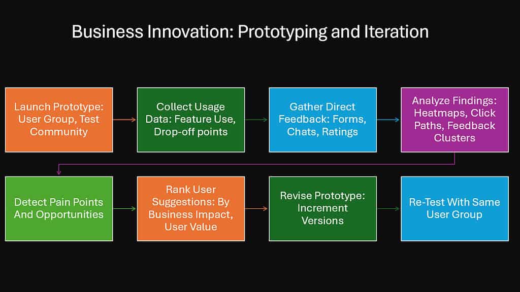 Business Innovation -- Prototyping and Iteration