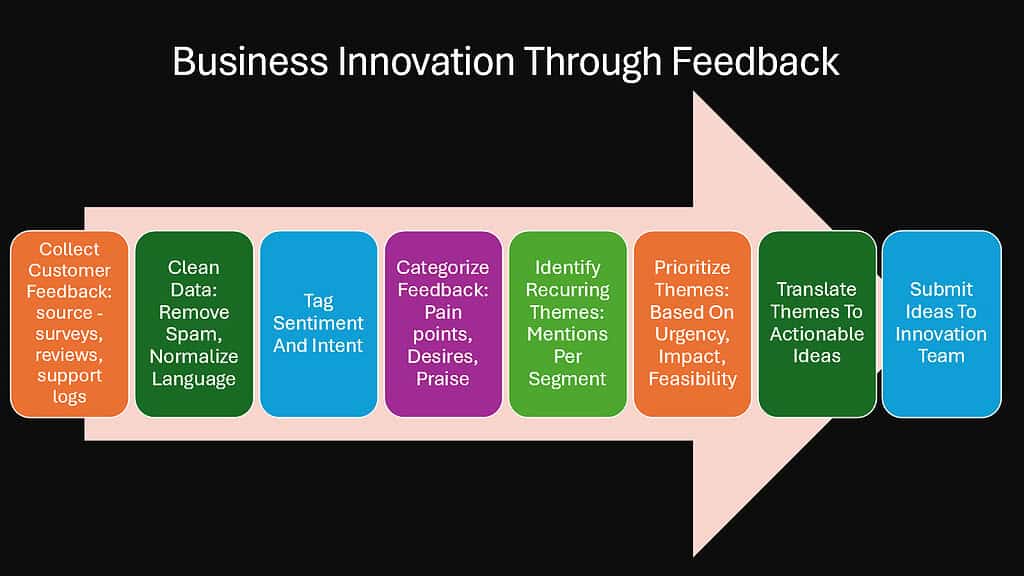 Business Innovation Through Feedback