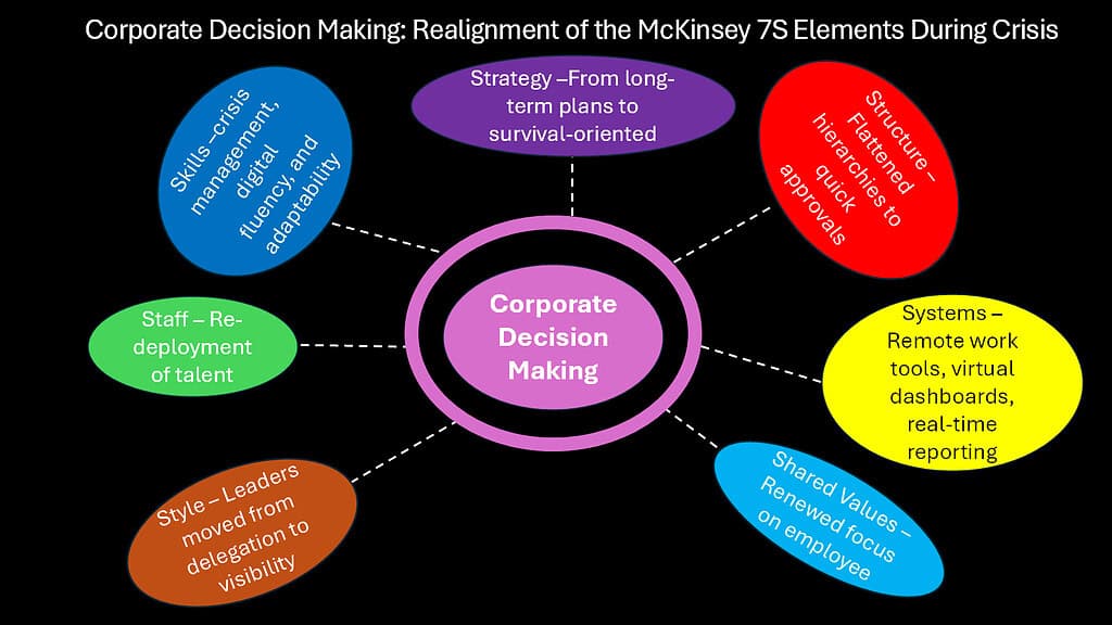 Corporate Decision Making -- Realignment of the McKinsey 7S Elements During Crisis