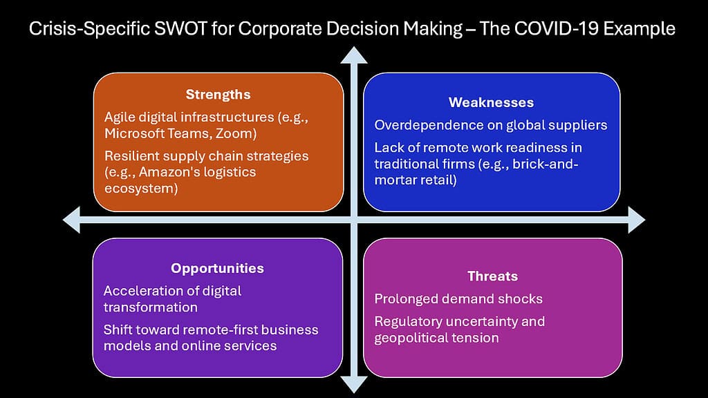 Crisis-Specific SWOT for Corporate Decision Making – The COVID-19 Example