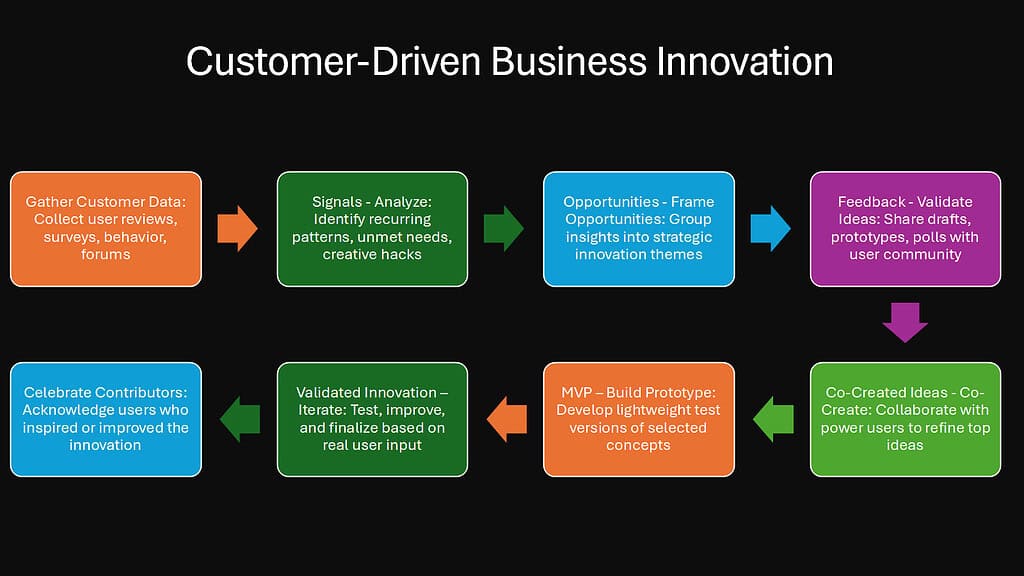 Customer-Driven Business Innovation