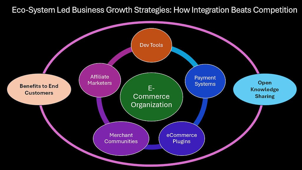 Eco-System Led Business Growth Strategies -- How Integration Beats Competition