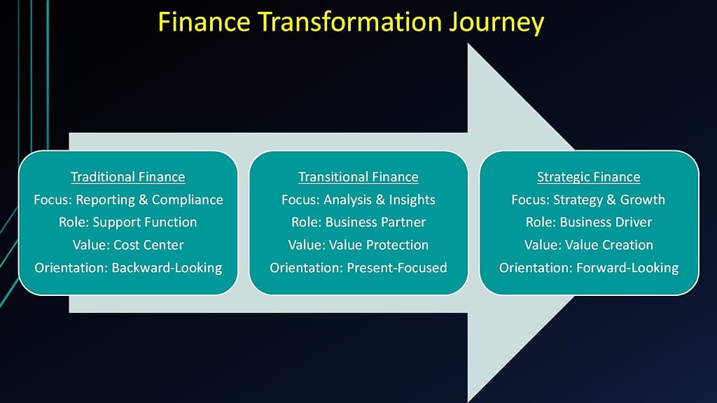 Finance Transformation Journey