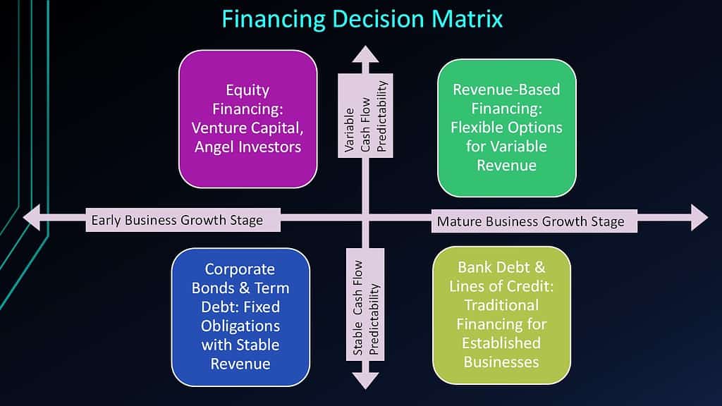 Financing Decision Matrix