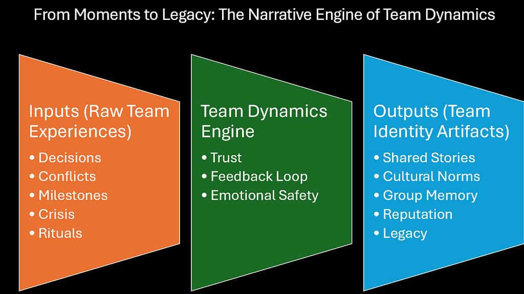 From Moments to Legacy -- The Narrative Engine of Team Dynamics