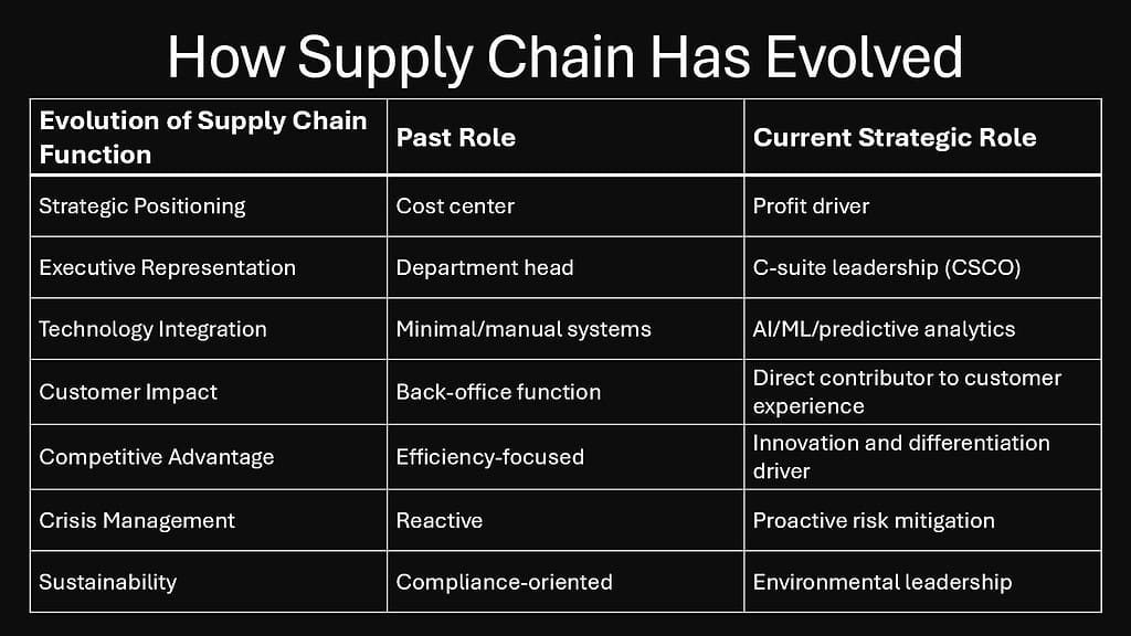 How Supply Chain Has Evolved