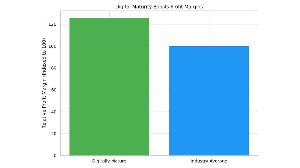 IT and Profitability - Digital Maturity Boosts Profit Margins