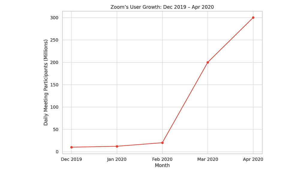 IT and Scalability - Zoom’s Pandemic-Era Growth Enabled by Cloud Scalability