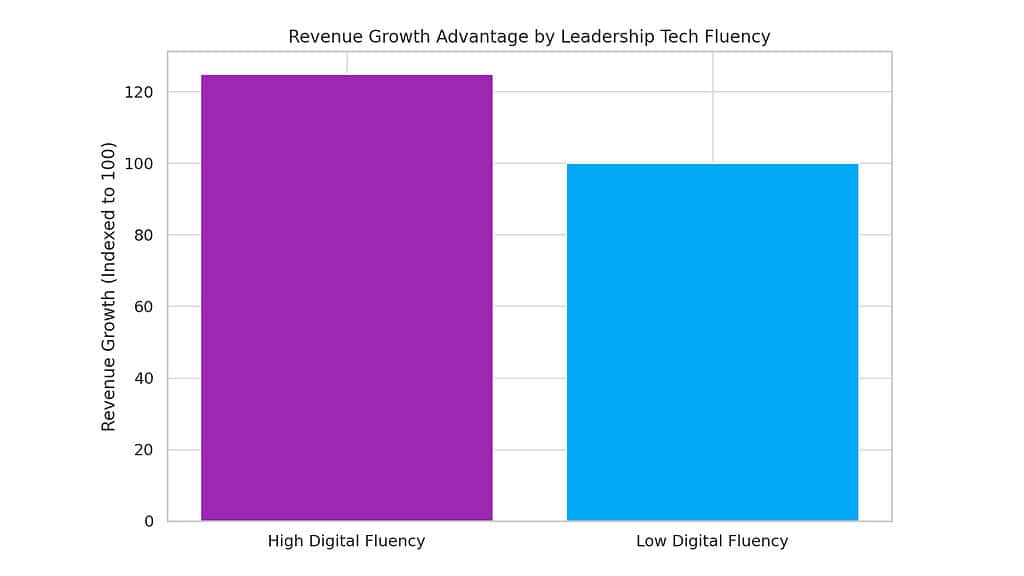 IT and Strategy - Revenue Growth in Tech-Savvy Leadership Teams
