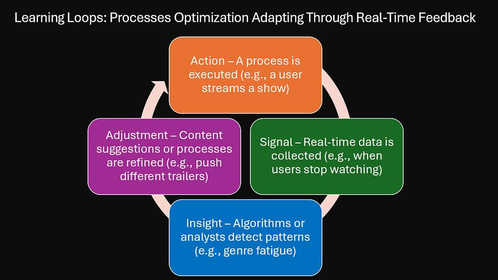 Learning Loops -- Processes Optimization Adapting Through Real-Time Feedback