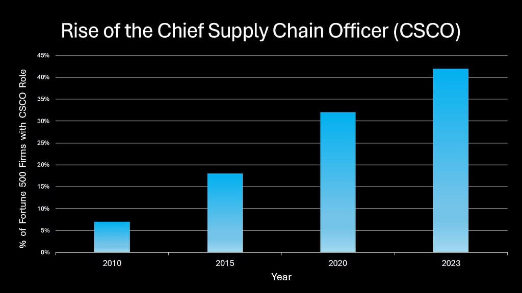 Rise of the Chief Supply Chain Officer (CSCO)