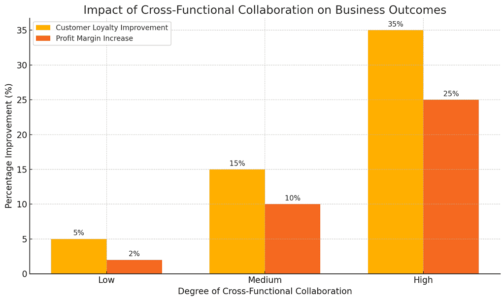 Sales Aligns Cross-Functional Teams for Business Growth