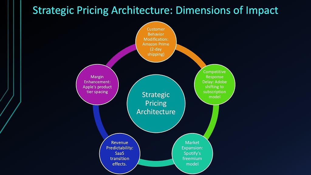 Strategic Pricing Architecture -- Dimensions of Impact