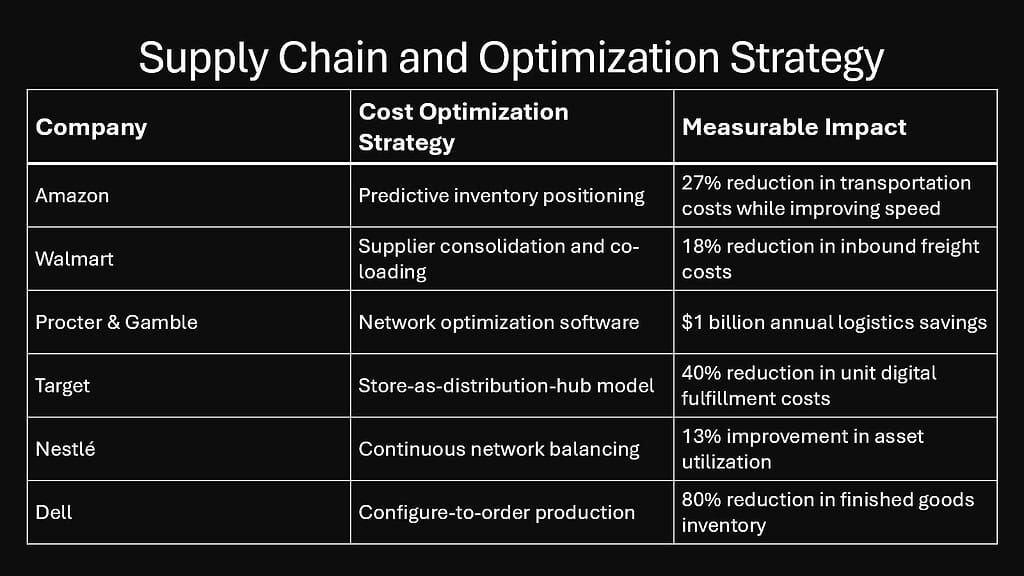 Supply Chain and Optimization