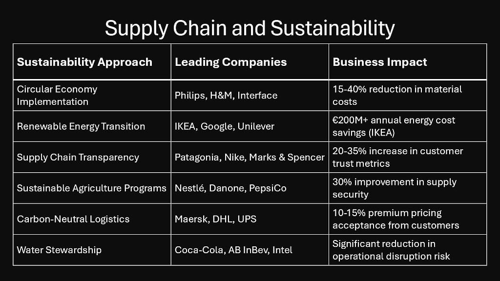 Supply Chain and Sustainability