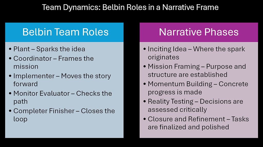 Team Dynamics -- Belbin Roles in a Narrative Frame
