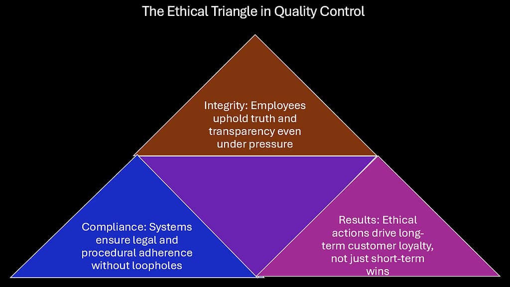 The Ethical Triangle in Quality Control
