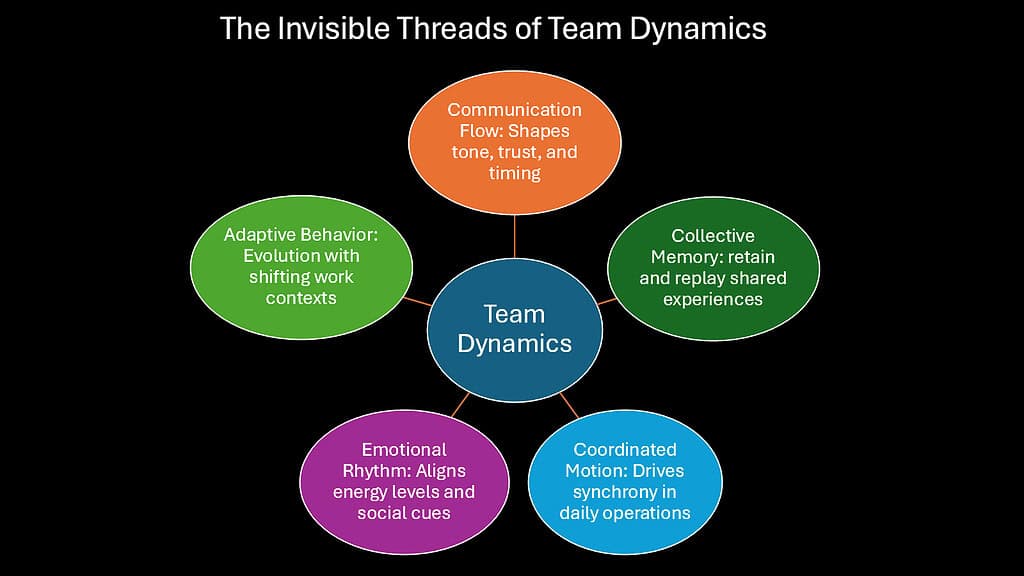 The Invisible Threads of Team Dynamics