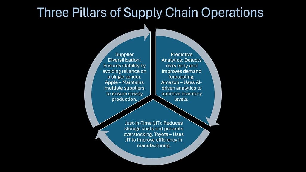 Three Pillars of Supply Chain Operations