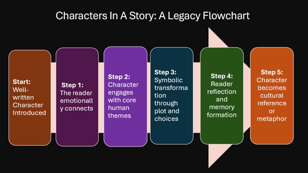 Characters In A Story -- A Legacy Flowchart