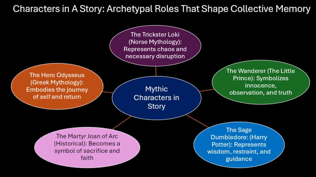 Characters in A Story -- Archetypal Roles That Shape Collective Memory