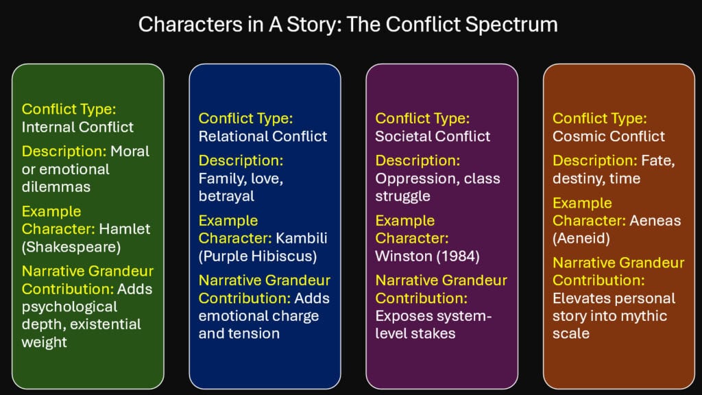 Characters in A Story -- The Conflict Spectrum