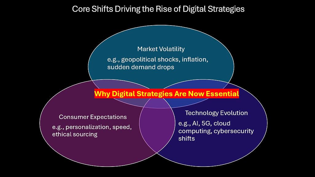 Core Shifts Driving the Rise of Digital Strategies