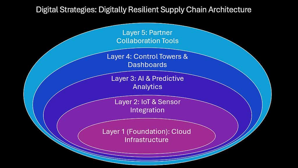 Digital Strategies -- Digitally Resilient Supply Chain Architecture