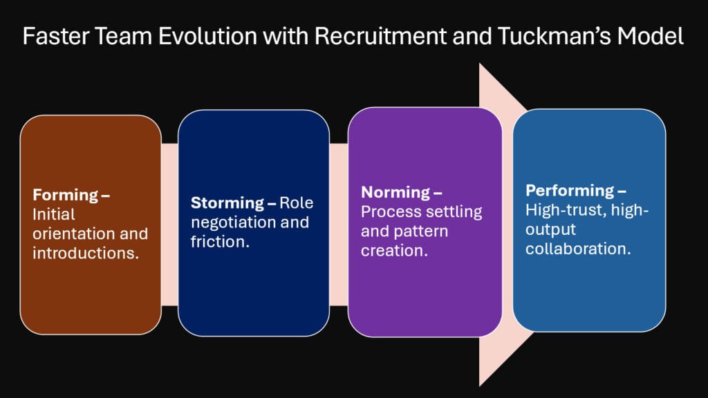 Faster Team Evolution with Recruitment and Tuckman’s Model