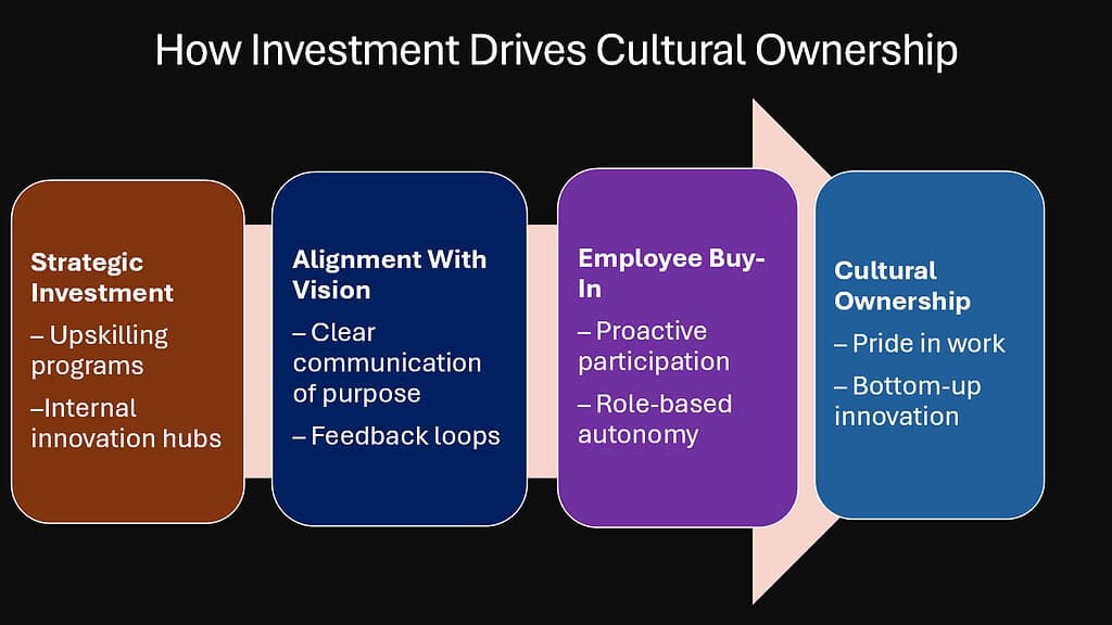 How Investment Drives Cultural Ownership