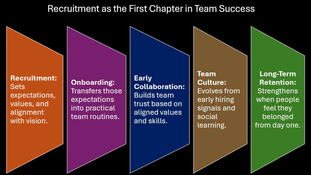 Recruitment as the First Chapter in Team Success