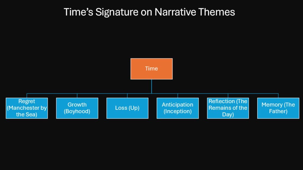 Time’s Signature on Narrative Themes
