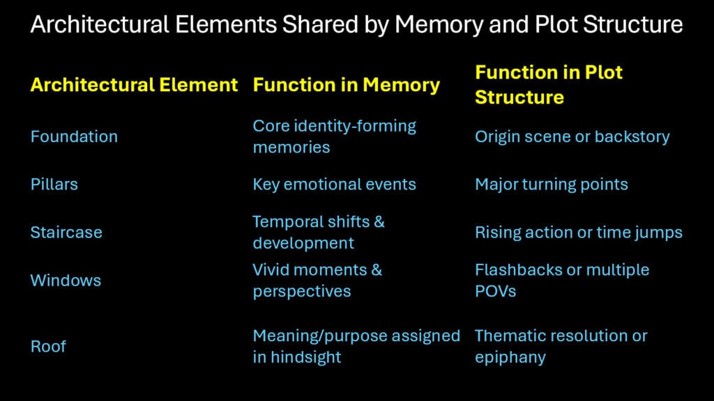 Architectural Elements Shared by Memory and Plot Structure