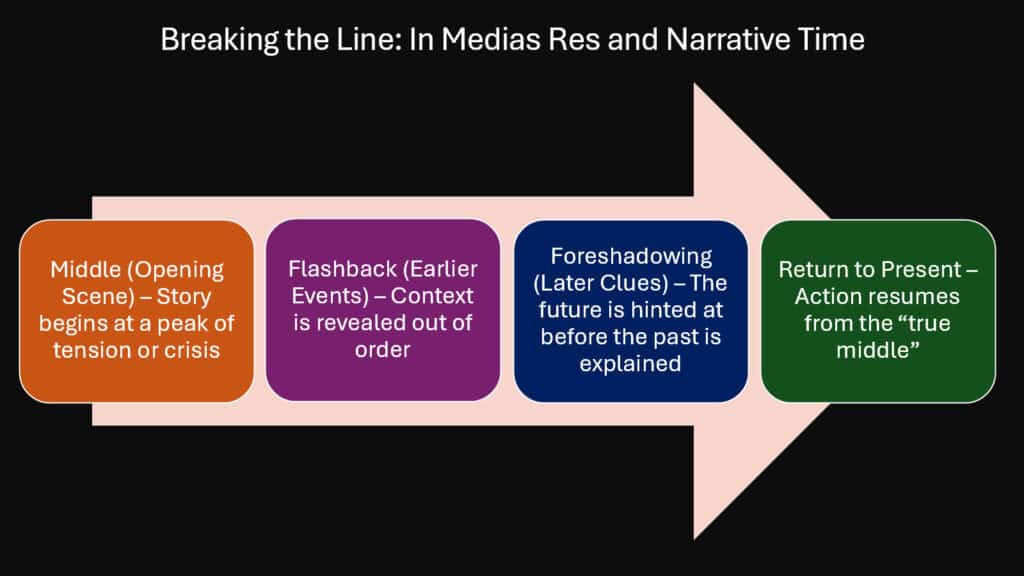 Breaking the Line -- In Medias Res and Narrative Time