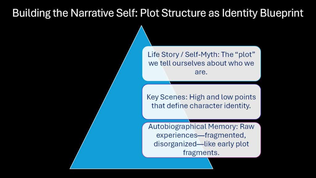 Building the Narrative Self -- Plot Structure as Identity Blueprint
