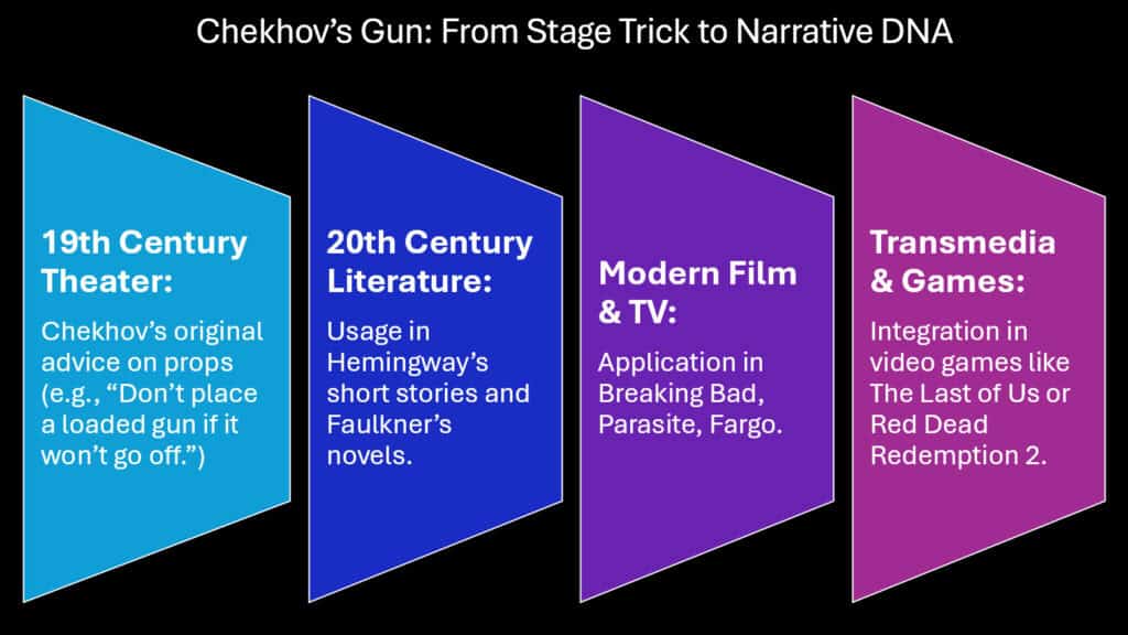 Chekhov’s Gun -- From Stage Trick to Narrative DNA