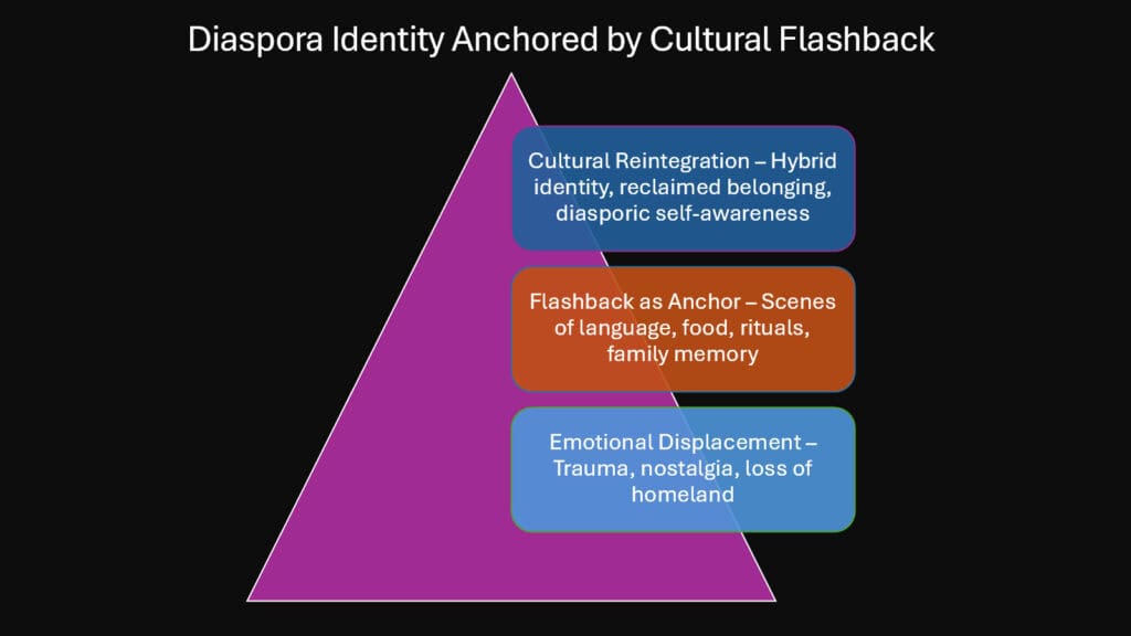 Diaspora Identity Anchored by Cultural Flashback