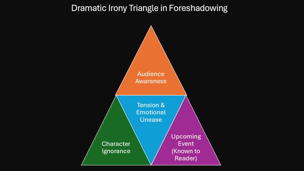 Dramatic Irony Triangle in Foreshadowing