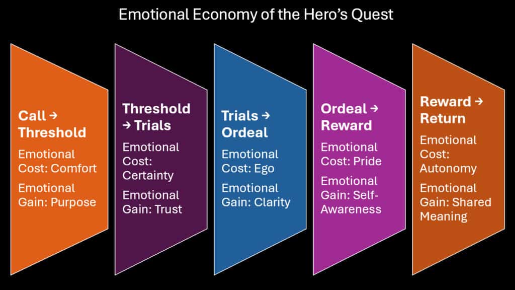 Emotional Economy of the Hero’s Quest