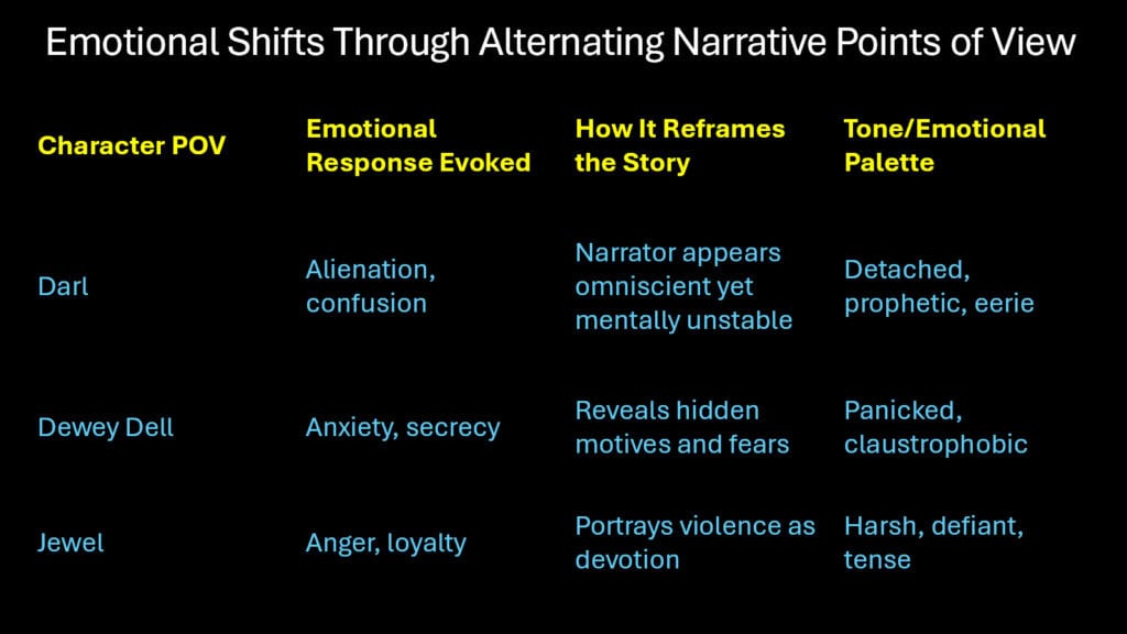 Emotional Shifts Through Alternating Narrative Points of View