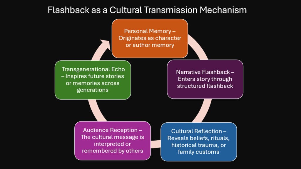 Flashback as a Cultural Transmission Mechanism